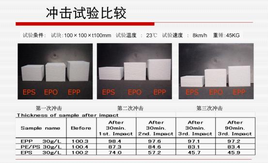 沖擊試驗比較